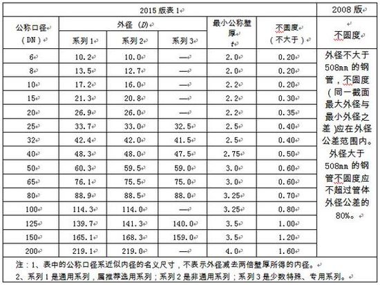 選用好鋼管，關注新標準！