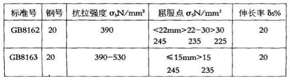 GB8162和GB8163同是20#鋼，化學(xué)成份并無(wú)差異，且交貨狀態(tài)下鋼材縱向力學(xué)性能幾乎相近。